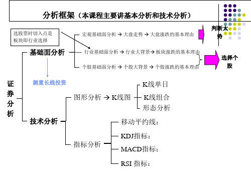 证券投资技术分析(ppt 167页)