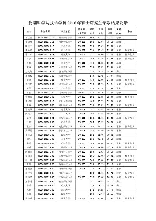 物理科学与技术学院2016年硕士研究生录取结果公示