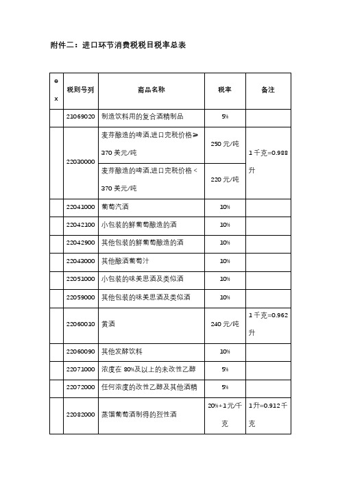 进口环节消费税税目税率总表