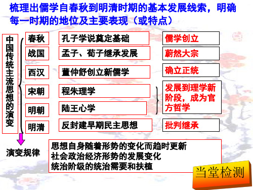 文化史45课课件-山东省昌乐县第二中学高考历史一轮复习