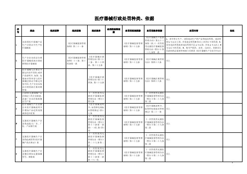 医疗器械行政处罚种类、依据