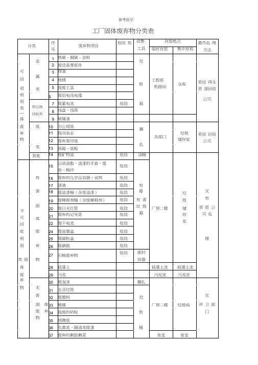 工厂固体废弃物分类表