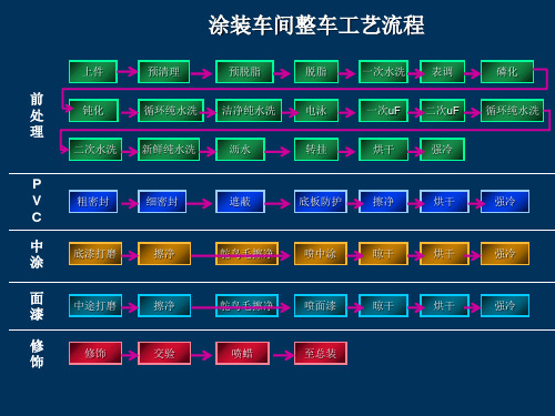 涂装车间整车工艺流程