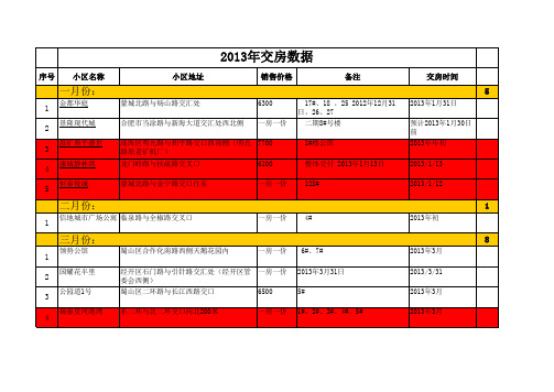 合肥2013年交房数据