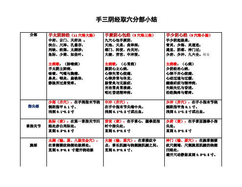 手三阴三阳经取穴分部小结