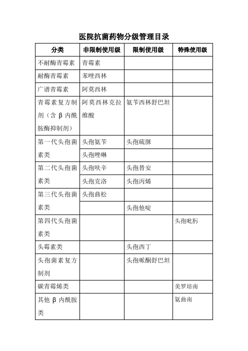 医院抗菌药物分级管理目录