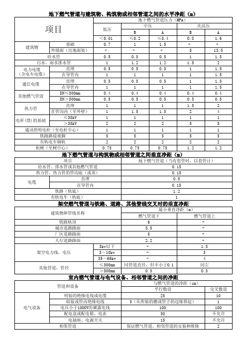 燃气管道安全间距设计规范