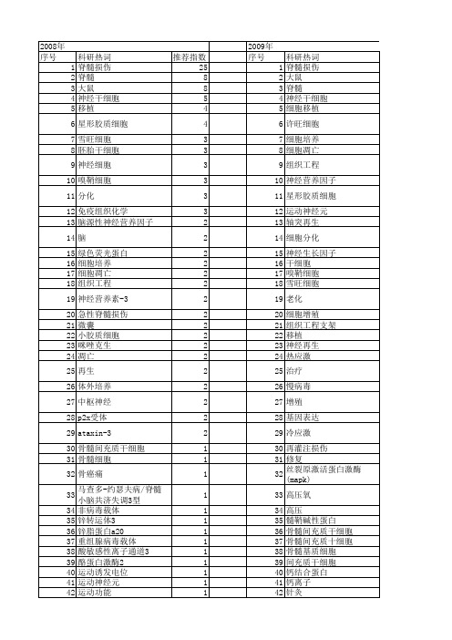 【国家自然科学基金】_脊髓神经细胞_基金支持热词逐年推荐_【万方软件创新助手】_20140802