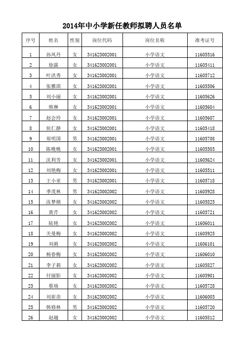 利辛县2014年中小学新任教师拟聘人员名单xls