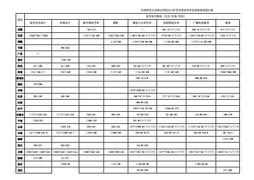 2014年天津师范大学津沽学院艺术类专业录取分数线xls