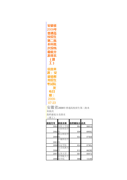 09安徽二本各校提档线