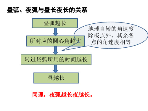 甘肃省武威第十八中学高中地理必修1课件：13昼夜长短和正午太阳高度(共17张PPT)