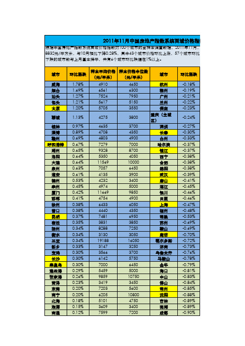 2011年11月中国房地产指数系统百城价格指数