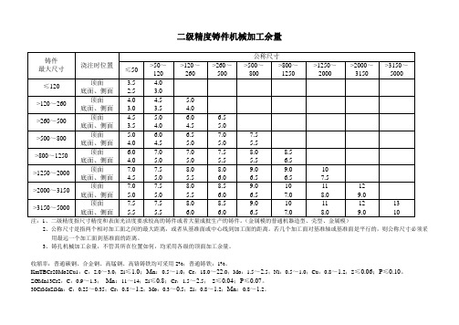 二级精度铸件机械加工余量