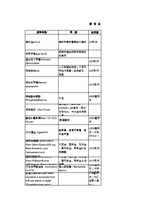 新食品原料信息02171