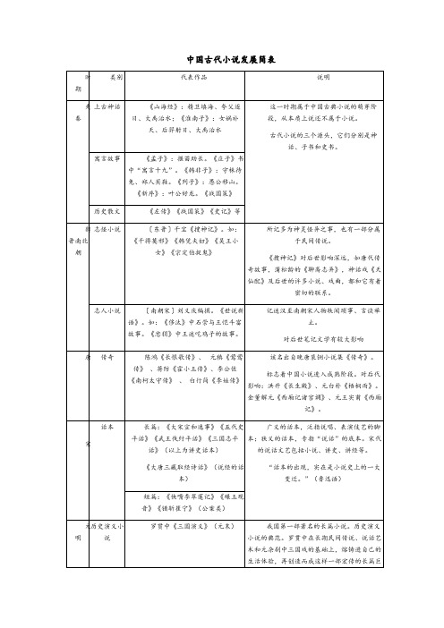 中国古代小说发展史简表