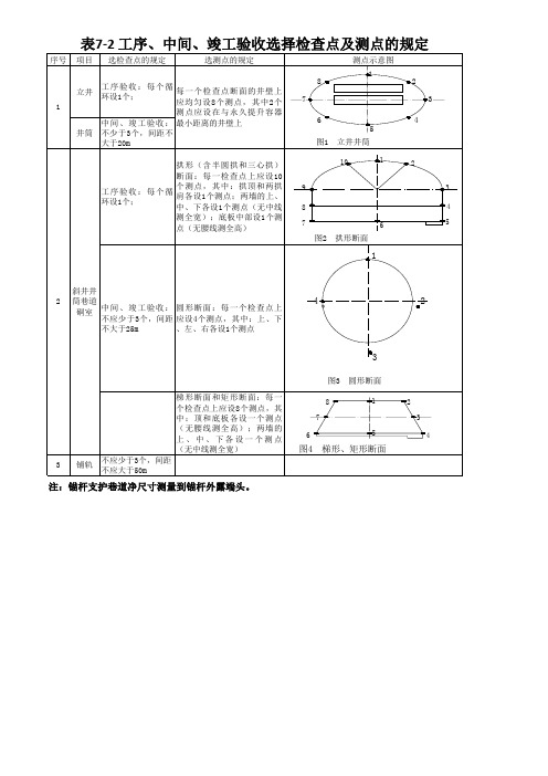 表7-2选择检查点和测点的规定