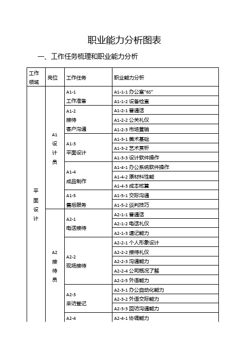 计算机专业职业能力分析图表