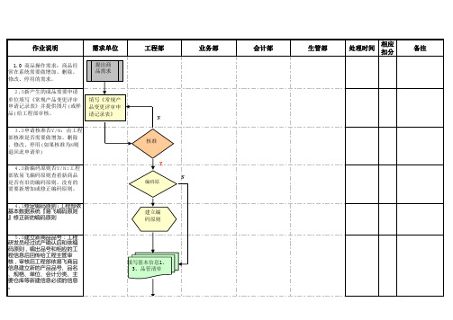 生产订单的增、删、改、停流程表