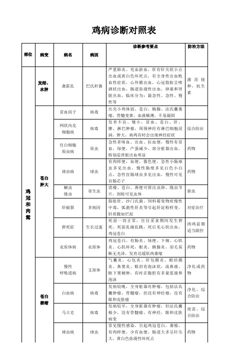 鸡病诊断对照表参考部位