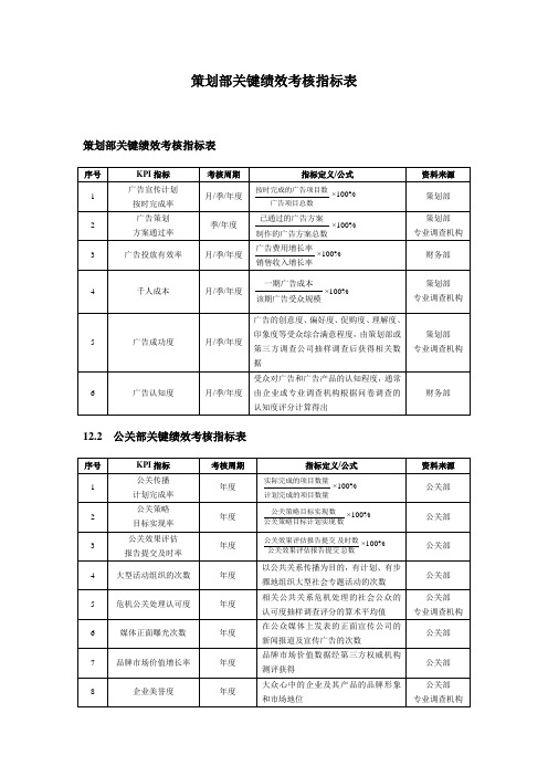 策划部绩效考核指标表