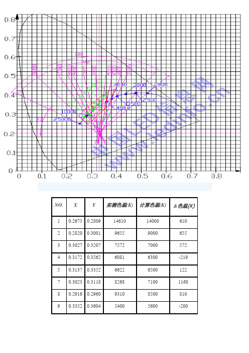 LED色温图谱详解