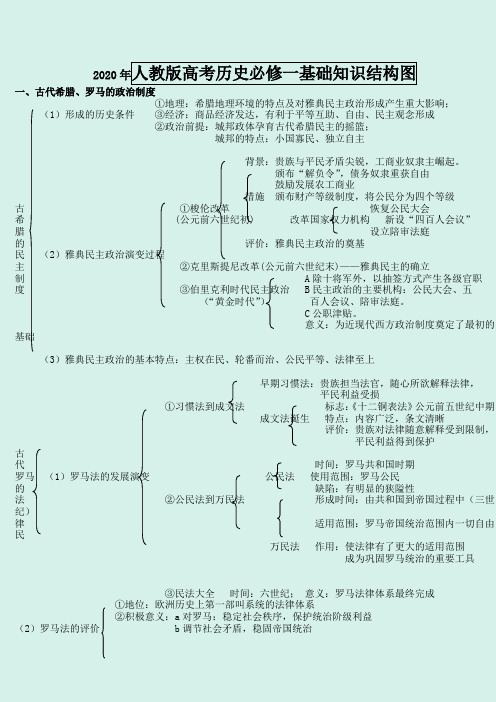 2020年人教版高考历史必修一基础知识结构图