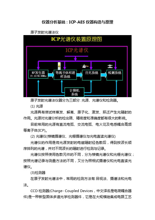 仪器分析基础：ICP-AES仪器构造与原理