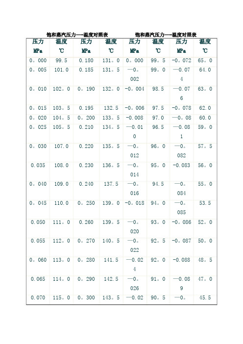 饱和蒸汽压力——温度对照表