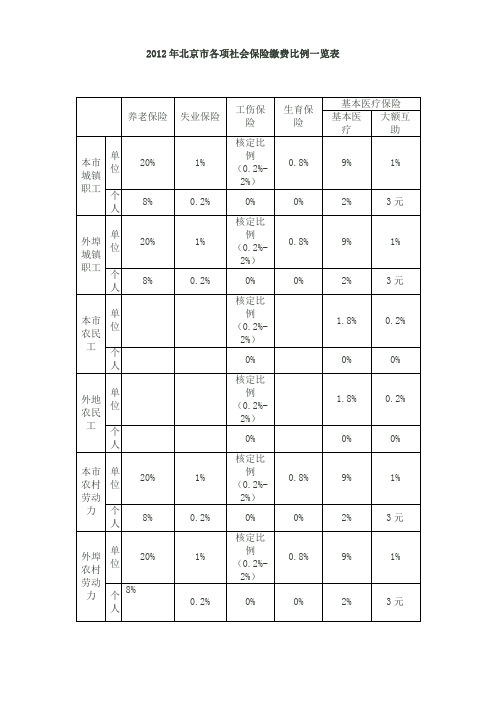 北京市各项社会保险缴费比例一览表