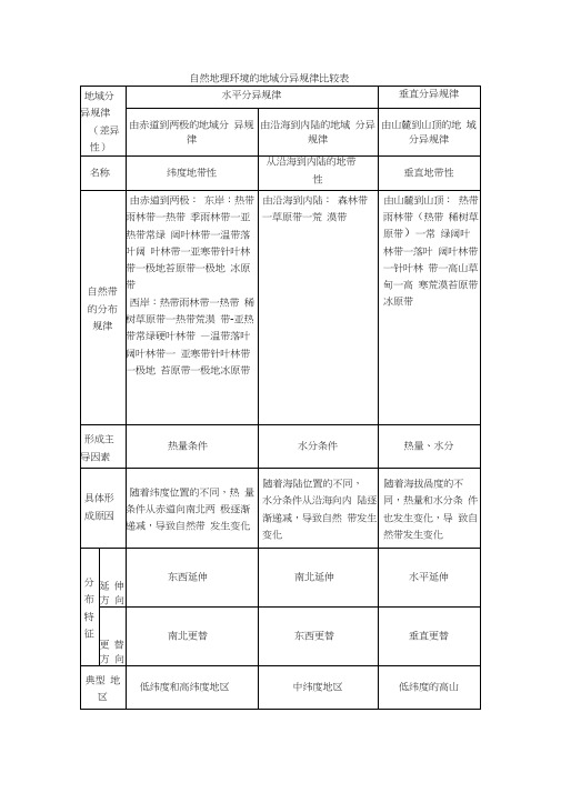 自然地理环境的地域分异规律比较表