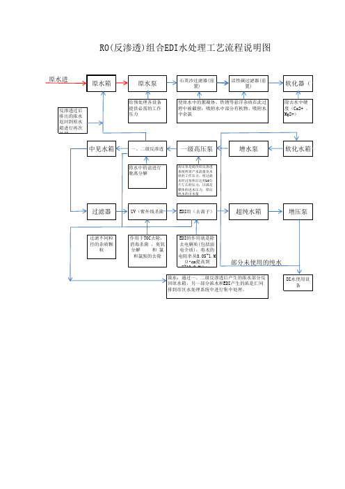 RO(反渗透)组合EDI水处理工艺流程说明图