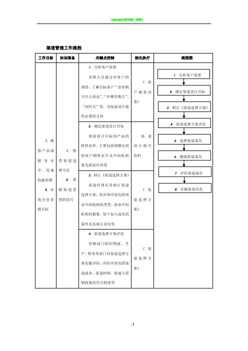 渠道管理工作流程