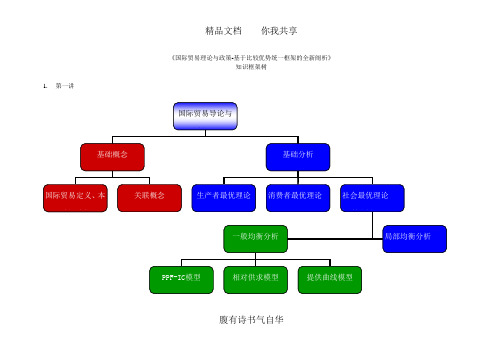 《国际贸易理论与政策》知识框架树