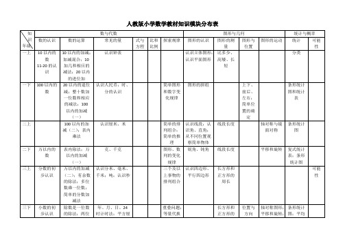 (完整版)小学数学各册知识模块分布表(人教版)