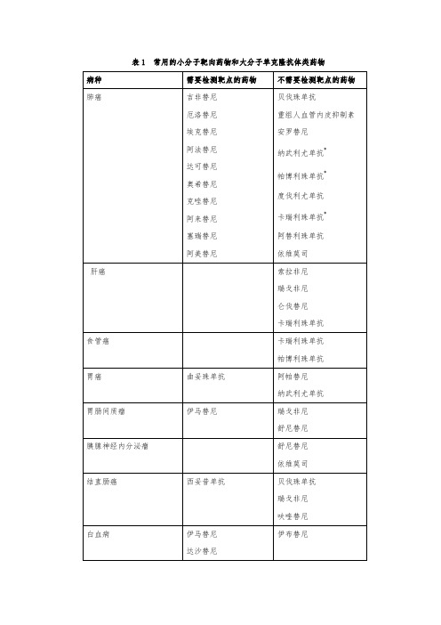 常用的小分子靶向药物和大分子单克隆抗体类药物