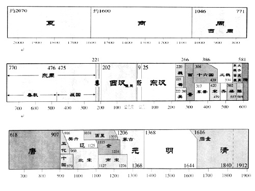 八年级上册历史年代尺