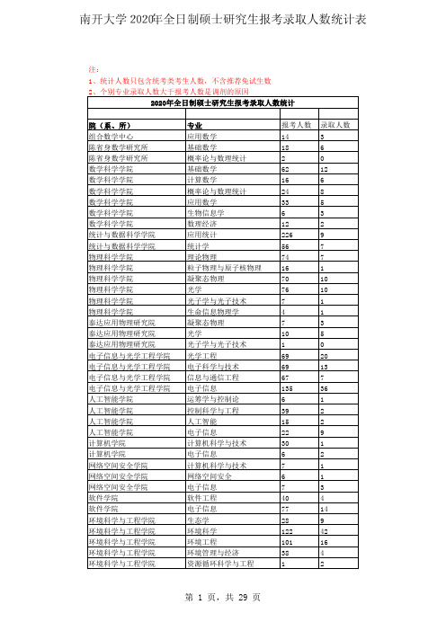 南开大学2020年全日制硕士研究生报考录取人数统计表