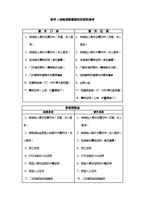 保险理赔需提供的资料清单