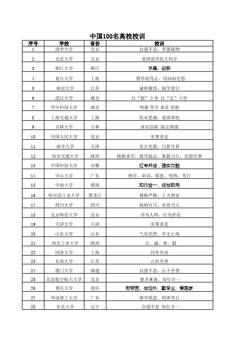 国内前100名高校校训