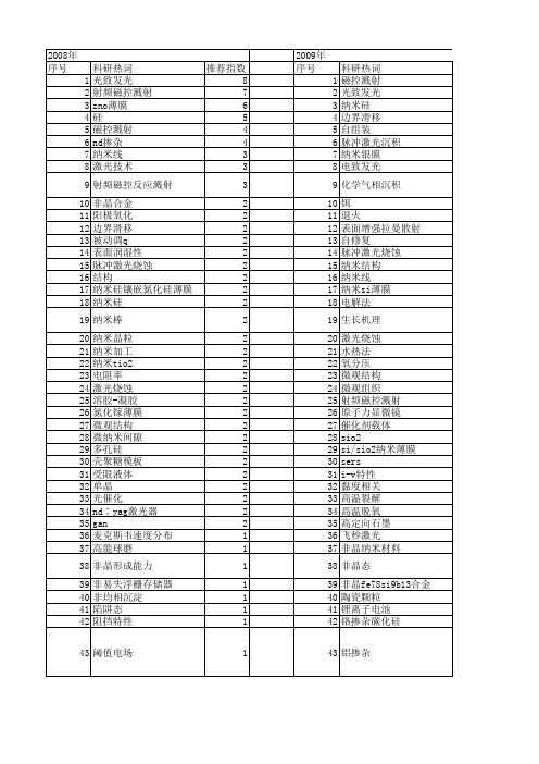 【国家自然科学基金】_纳米si_基金支持热词逐年推荐_【万方软件创新助手】_20140731