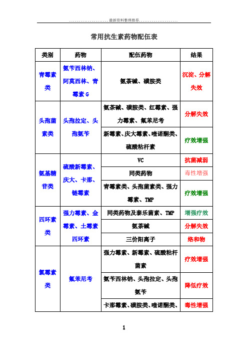 常用抗生素药物配伍表