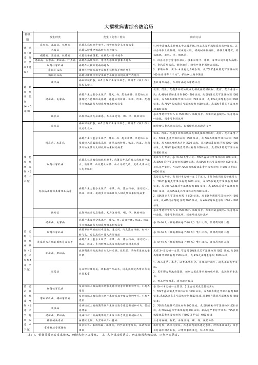 大樱桃病害综合防治历