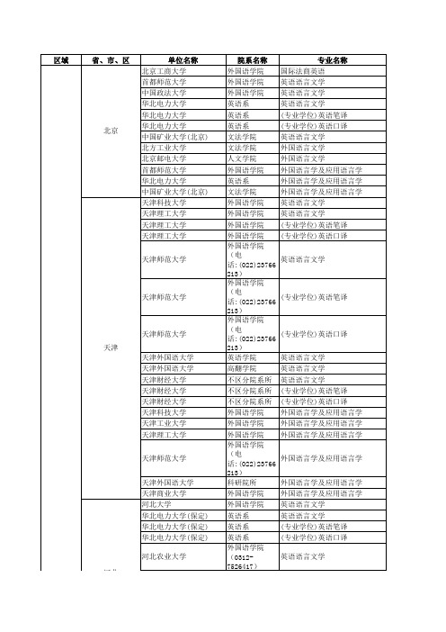 2015年英语专业考研调剂院校信息汇总