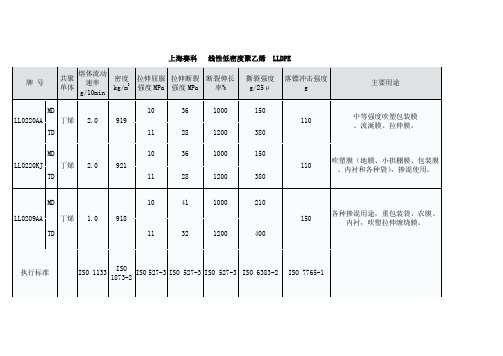 常用PE产品型号LDPE   LLDPE  HDPE