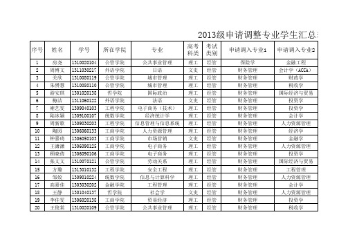 2013级申请调整专业学生汇总表(综合表转学院)