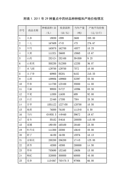 附2011年29种重点中药材品种种植和产地价格情况