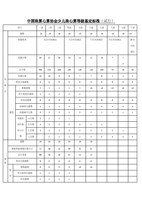 中国珠算心算协会少儿珠心算等级鉴定标准