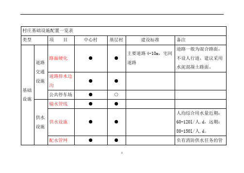 村庄设施配置表