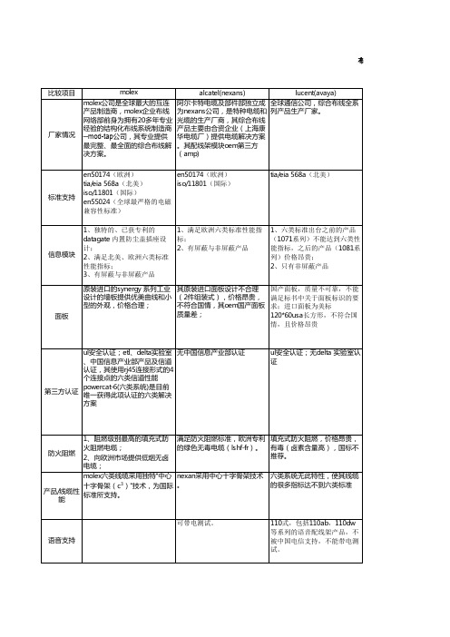 不同厂家布线产品比较一览表